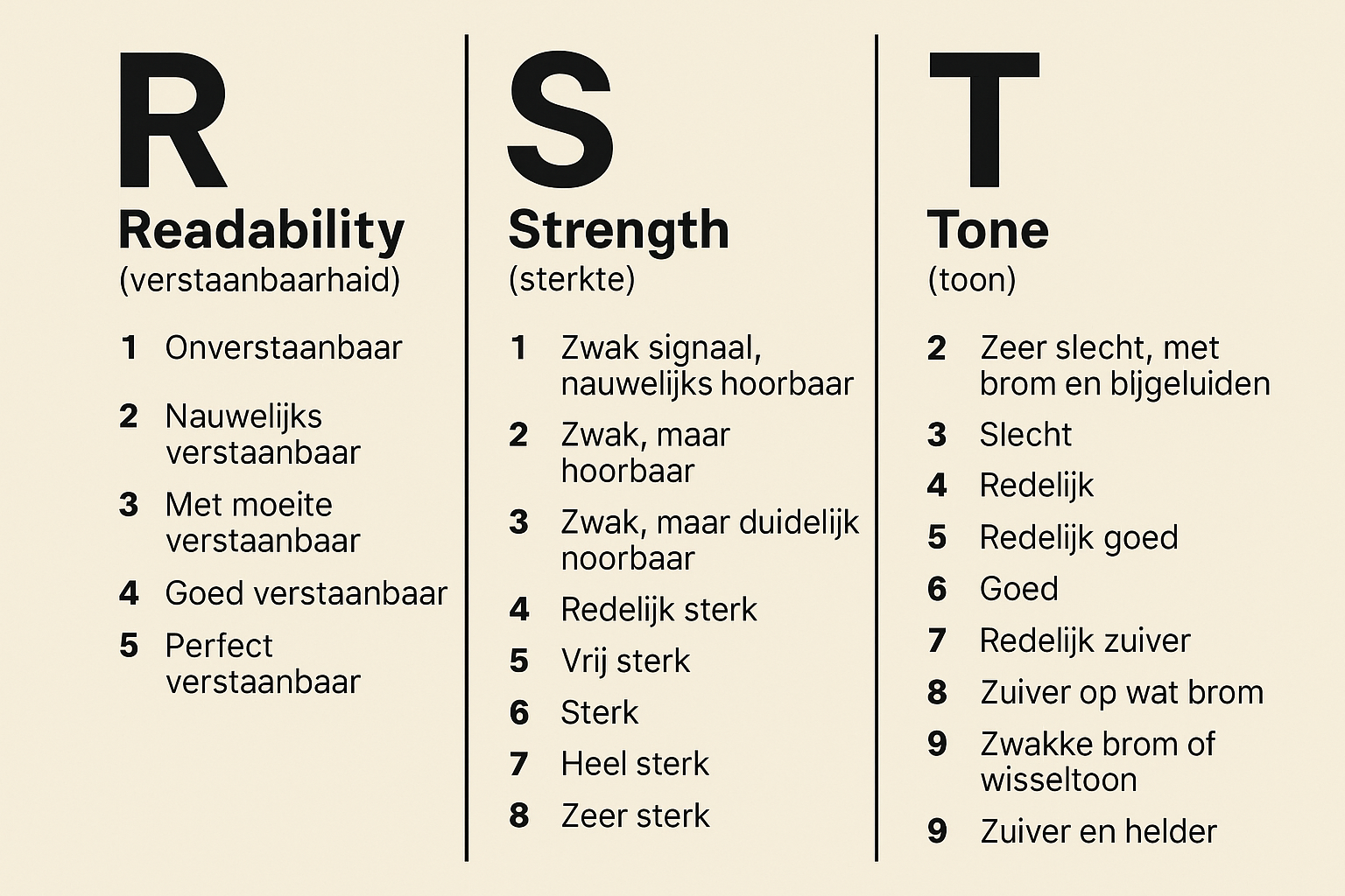 RST-code zendamateurs en hun belang